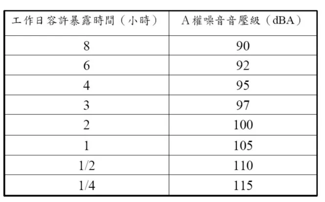 容許暴露時間與噪音分貝的關係