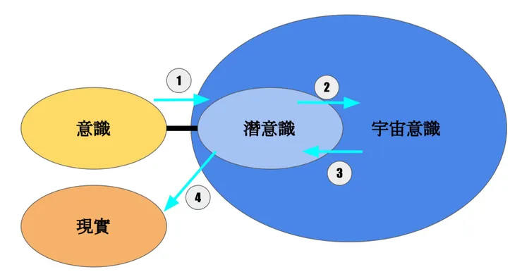 意識、潛意識、宇宙意識及現實的關係