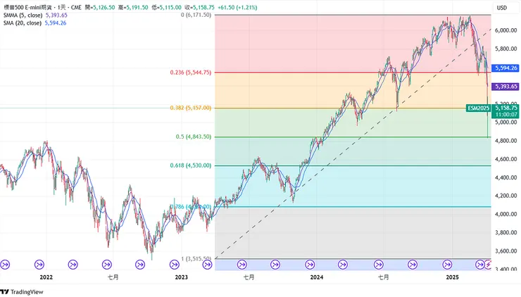 圖二: S&P500期貨2022年以來走勢，非常巧妙的在4/7星期一的早盤來到50%折返，隨即反彈