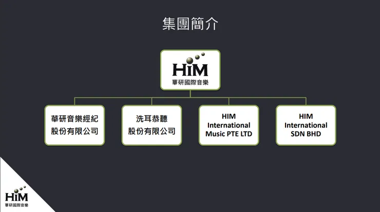 華研旗下子公司。資料來源:華研112年法說會簡報資料