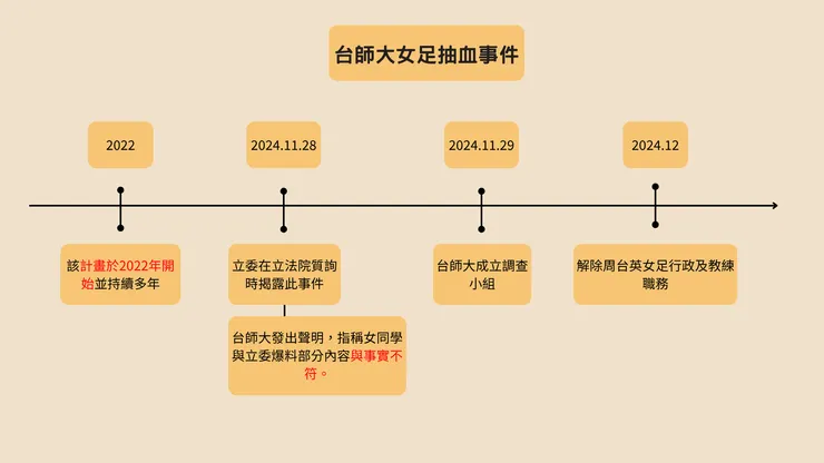 台師大女足抽血事件