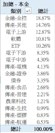 2023/12/30投入台股金額比例