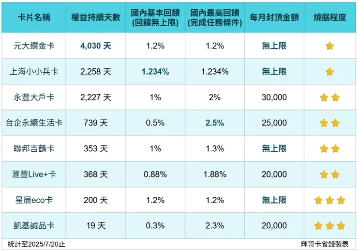 信用卡現金回饋無腦刷國內回饋比較｜輝哥卡省錢