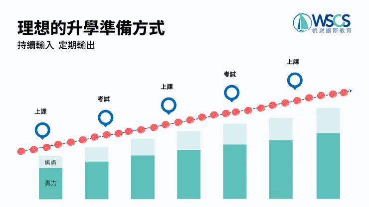 你要累積的是實力