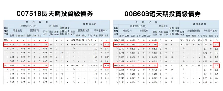 00751B與00860B配息記錄