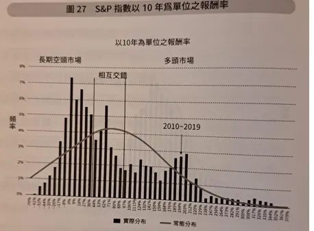 報酬呈非常態分配之實況