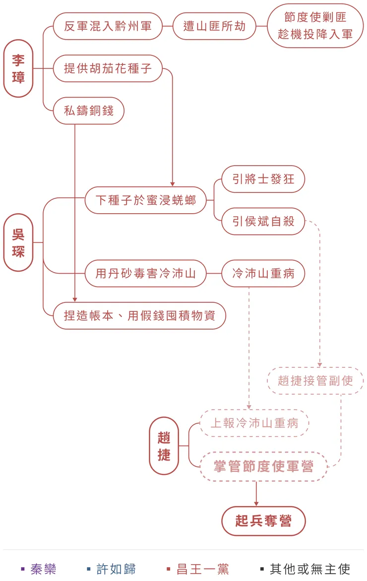 〈黔中道節度使軍營案〉流程圖