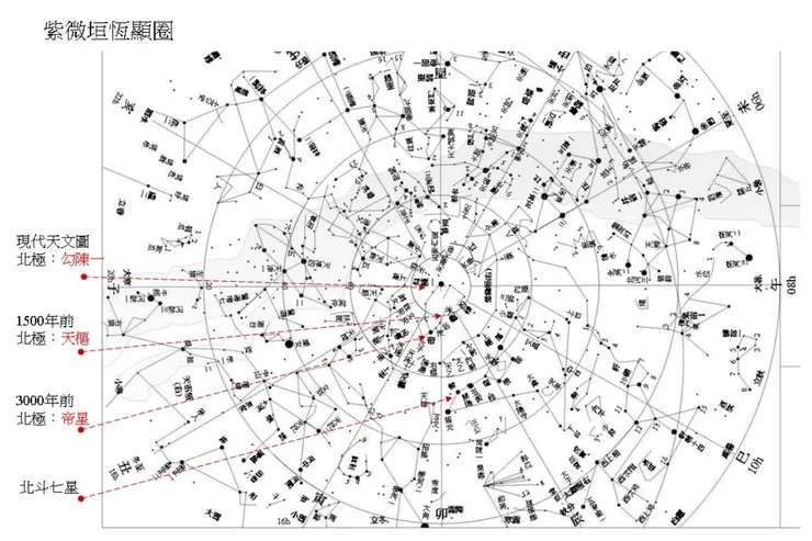 北極星在不同地方