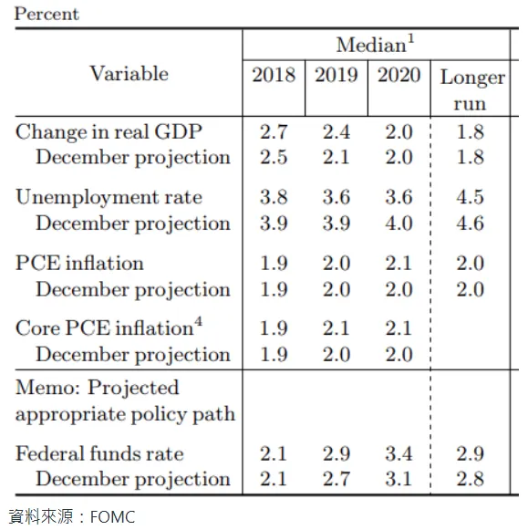 2018年3月FOMC會議。