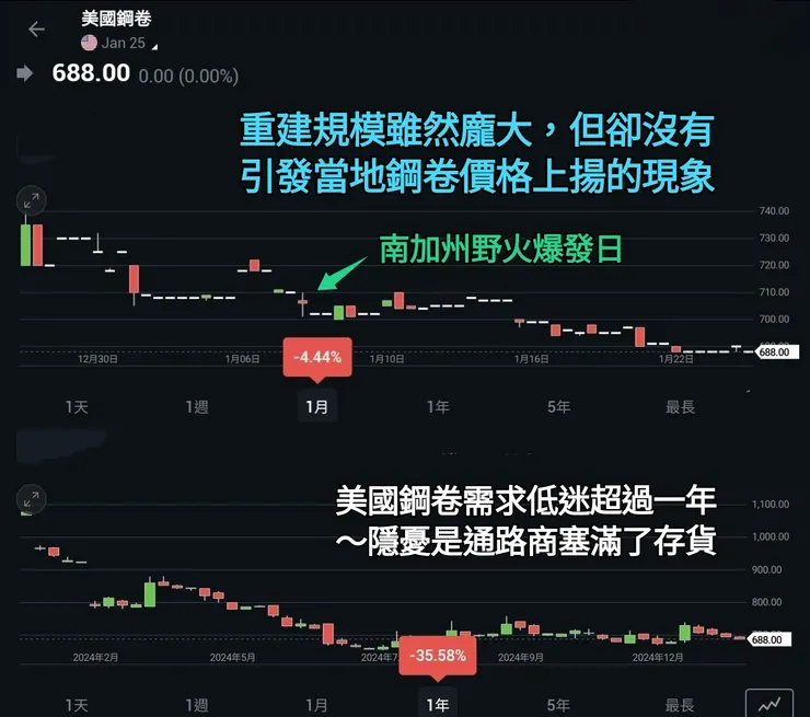 沒有池塘漣漪效應，應該距離災區越近，鋼卷價格反應越明顯