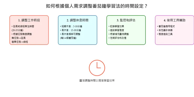 ⏳ 番茄鐘學習法：提升專注力、戰勝拖延的高效時間管理技巧！