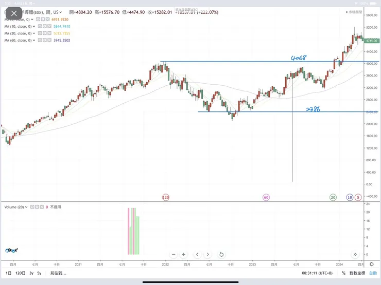 費城半導體指數(圖片來源嗨投資)