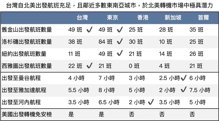 Source: Google Flight、自行製作