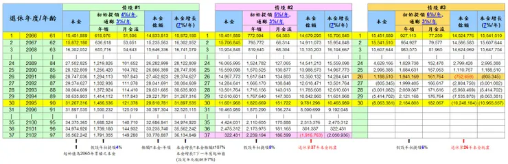 退休金+不同"提領率"情境試算
