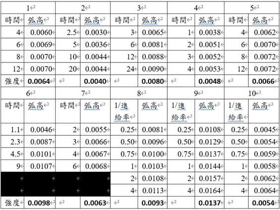 表1、飽和曲線擬合驗證表