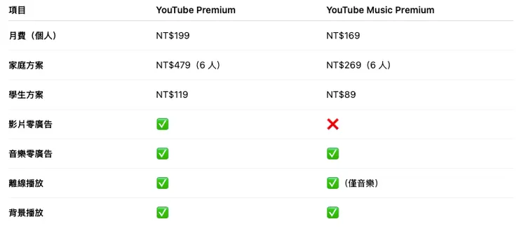 表格三：YouTube Premium 與 YouTube Music Premium 差異表