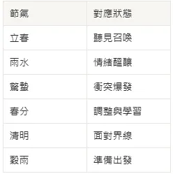 春天六節氣的對應狀態