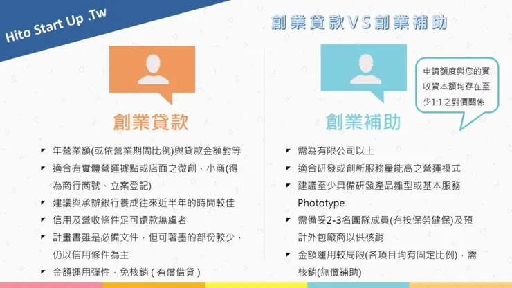 創業貸款與創業補助的差異