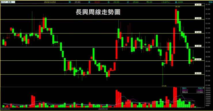 長興(1717)周線走勢圖
