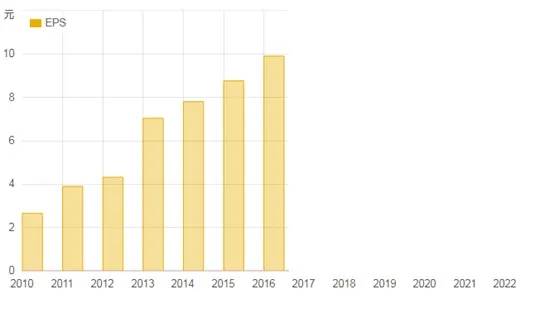 截自財報狗網站