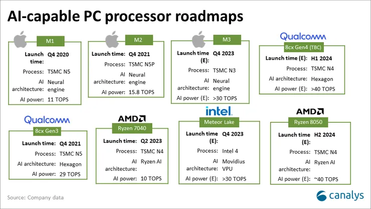 圖片來源: Canalys : AIPC 處理器路線圖