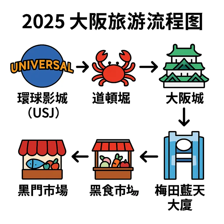 大阪｜環球影城、美食購物全攻略