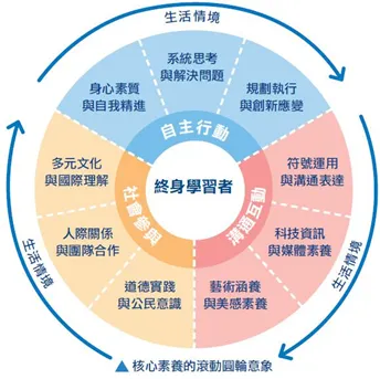 圖一 &nbsp;108課綱素養三面九項圖