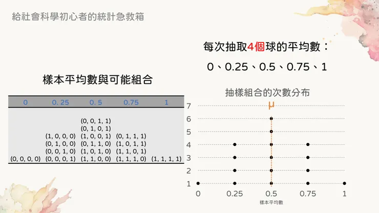 一次抽取四顆球的抽樣分布