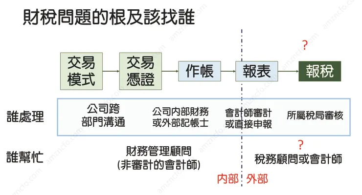 圖1 跨境財稅問題該找誰