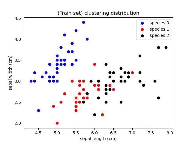 訓練集種類分布
