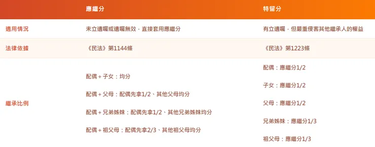 應繼分與特留分之比較