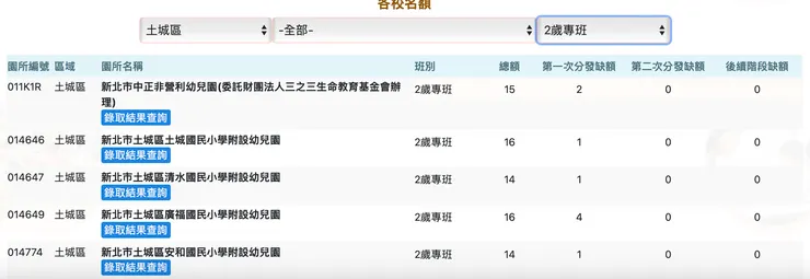 以土城區/2歲專班為例，廣福國小的總額最多