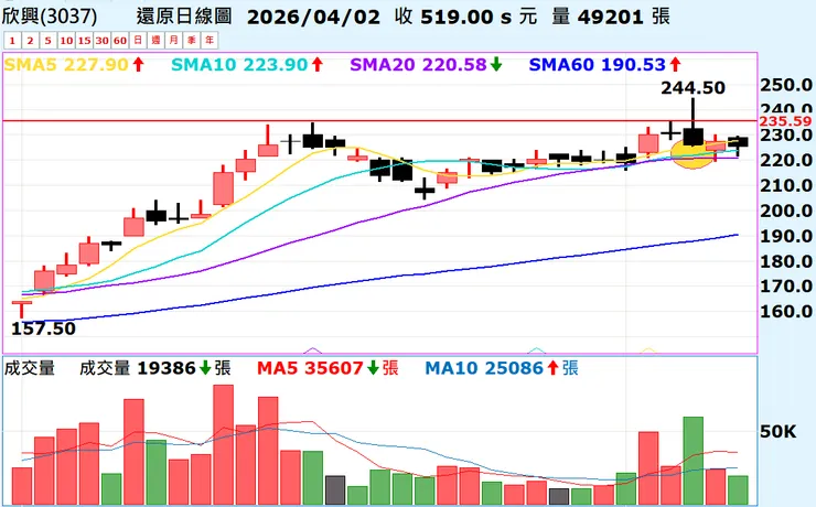 2026/01/08 - 3037隔天隨即跌破昨日創新高低點停損出場。