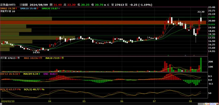 富強鑫(6603)日線