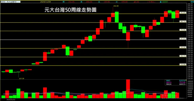 元大台灣50(0050)周線走勢圖