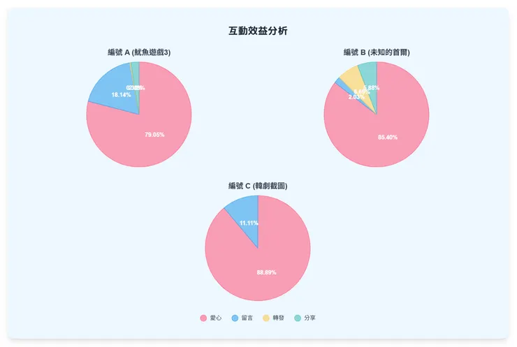 三篇thread貼文的互動效益圓餅圖