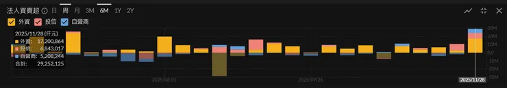 櫃買指數-三大法人買賣超