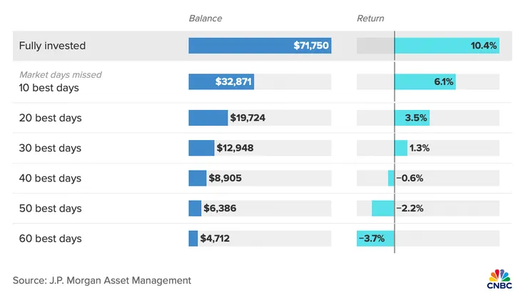 長期待在股市，不因風吹草動而輕易出場，才能享受長期果實！