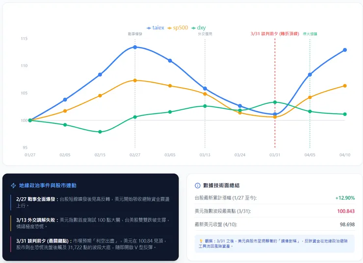 美伊戰爭下,美元指數與台美股市連動關係