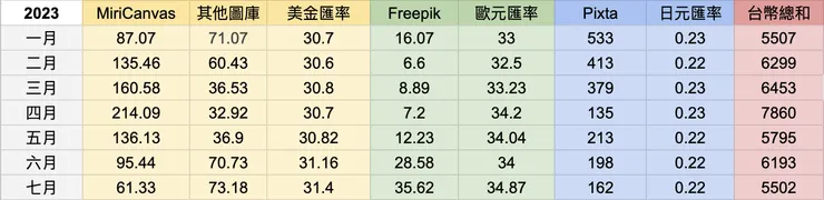 七月圖庫收入