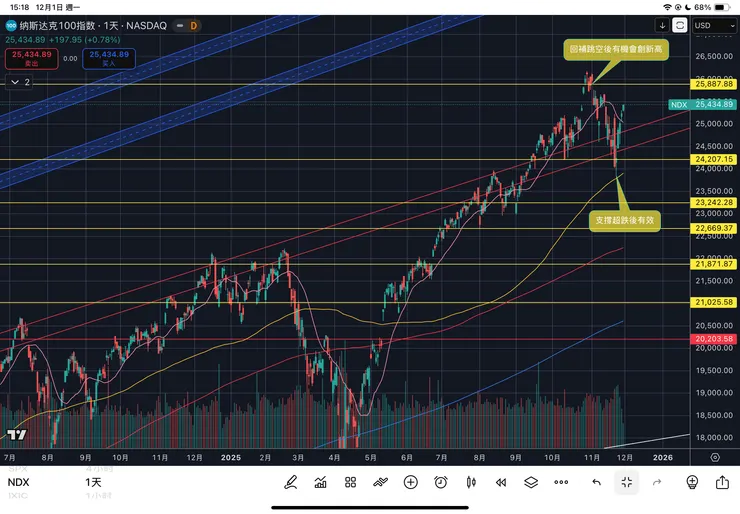 納斯達克一百指數日線