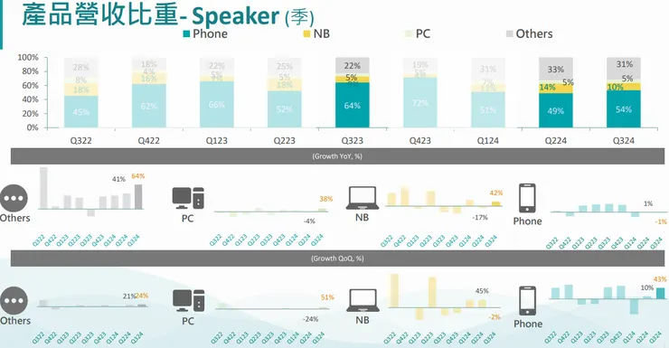 資料來源:法說會