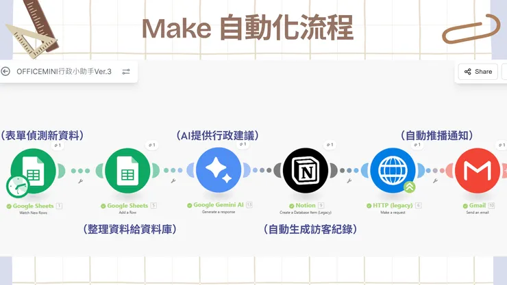 楊老師AI365 - 用 AI 解決客戶來訪流程，不一定要花錢