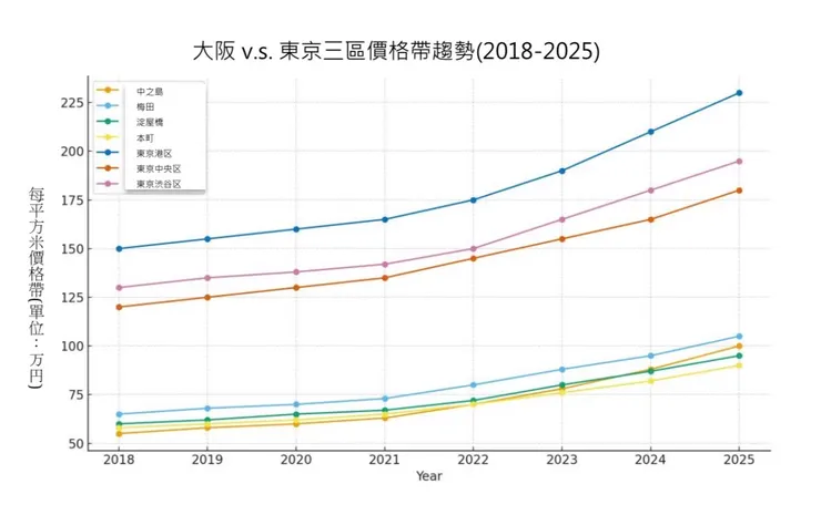 大阪v.s.東京三區價格帶趨勢