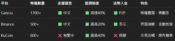 Gate.io 與其他交易所比較（Binance、KuCoin）