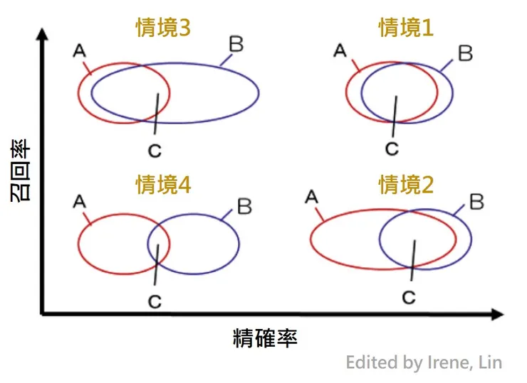 圖2、分析指標召回率及精確率關係圖。