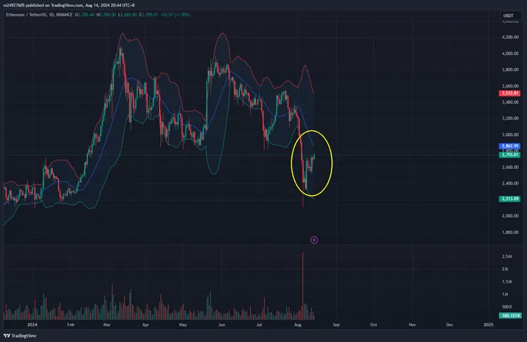 ETH日線&布林通道