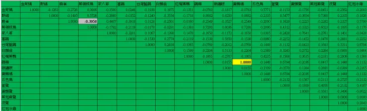 綠樣段內於本季所記錄到金背鳩等18種鳥種間的相關係數表