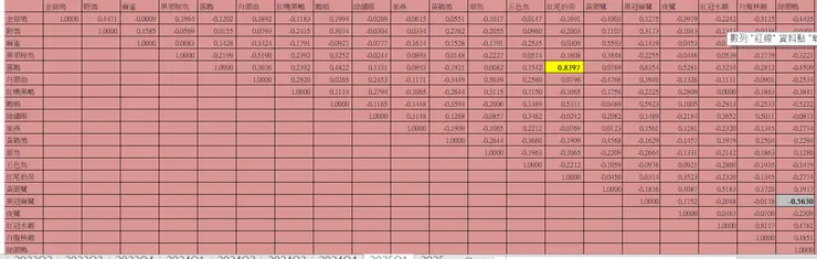 紅樣段內於本季所記錄到金背鳩等19種鳥種間的相關係數表