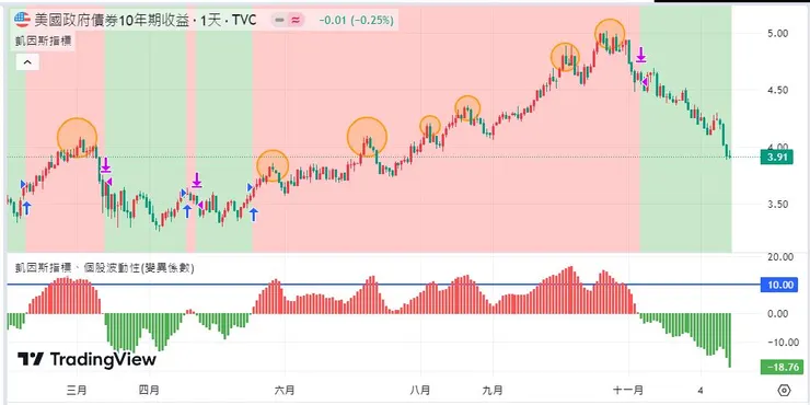 美國公債十年期殖利率